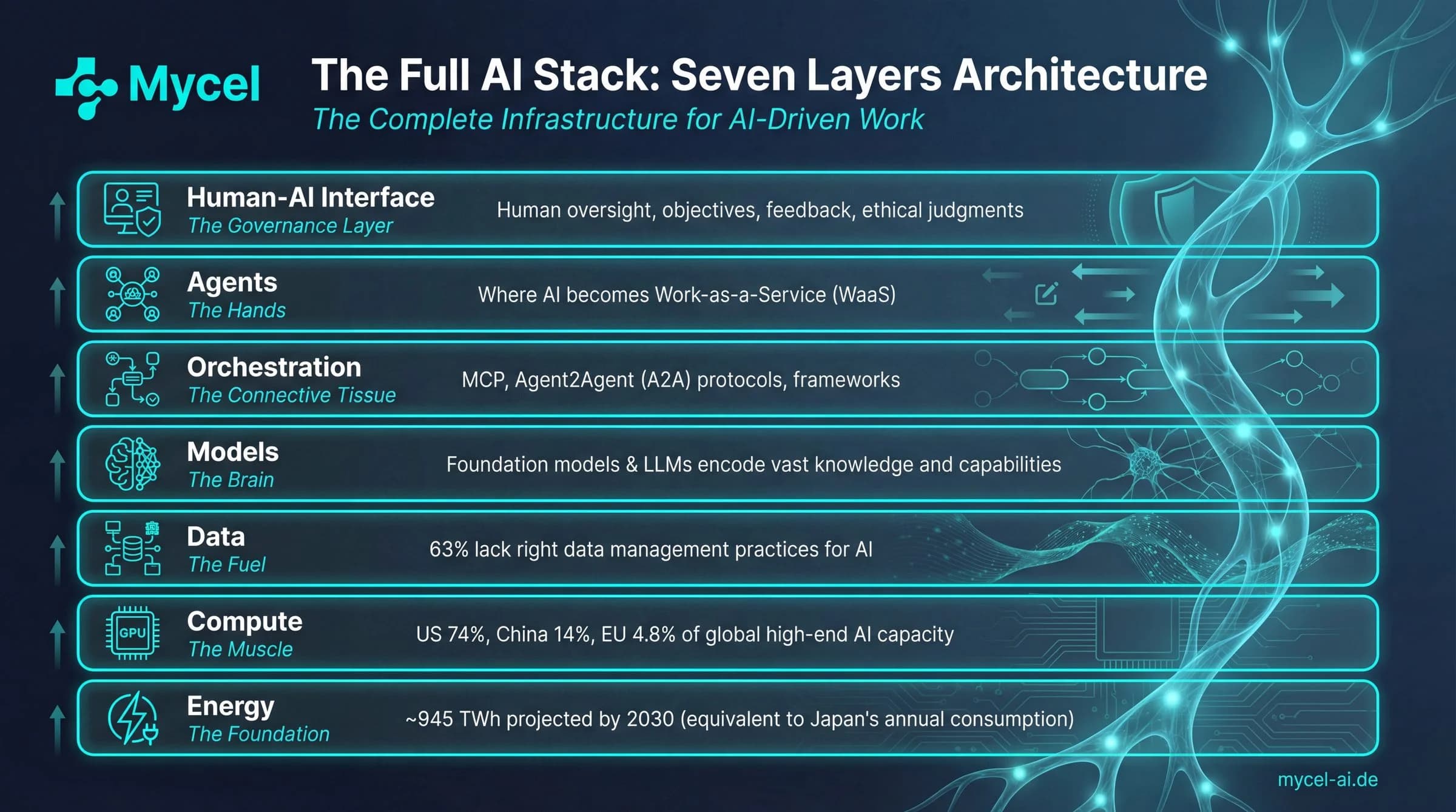 The Full AI Stack: Seven Layers Architecture