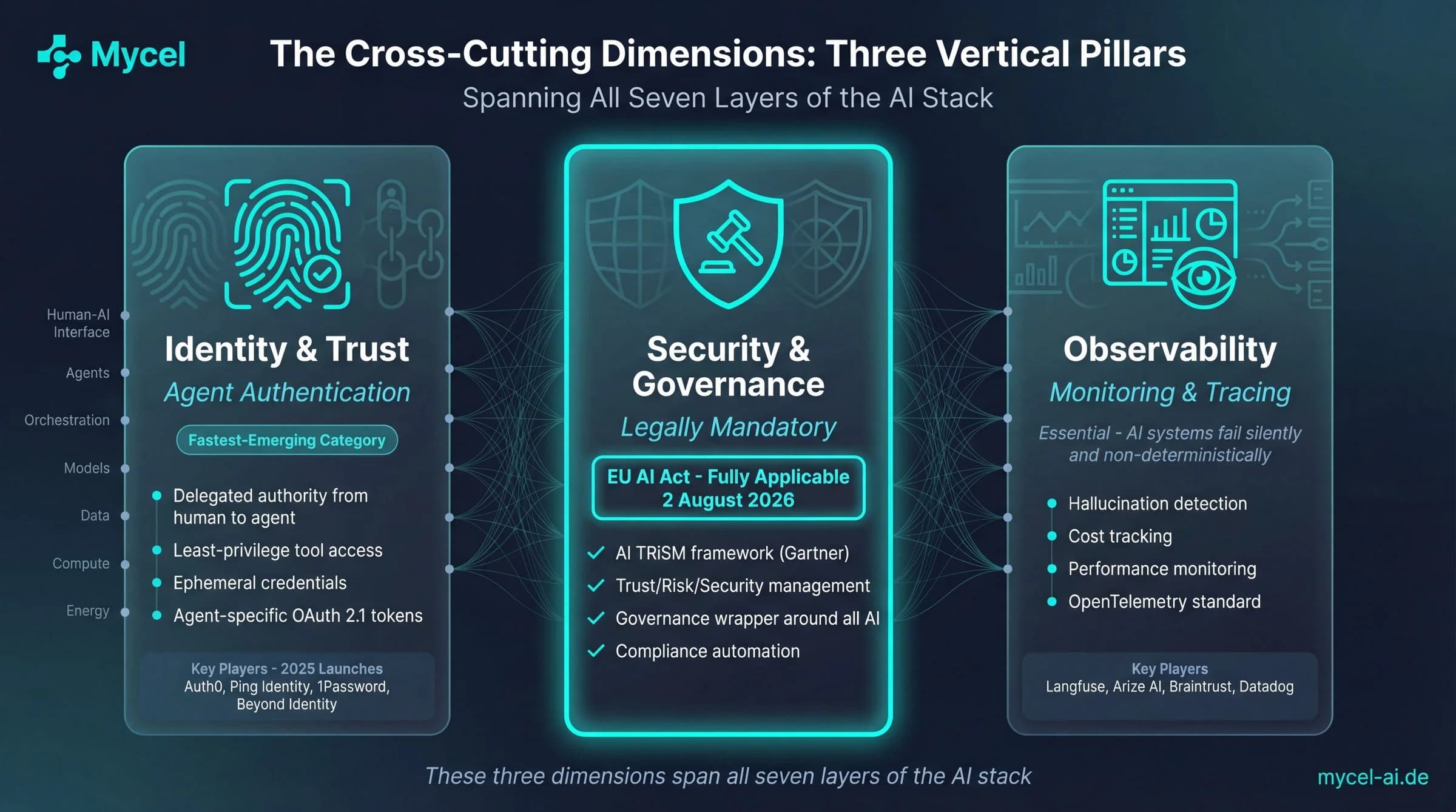 The Cross-Cutting Dimensions: Three Vertical Pillars